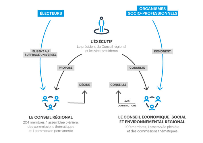 Schéma de fonctionnement CR et CESER